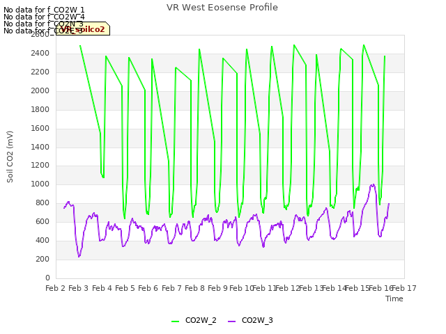 plot of VR West Eosense Profile