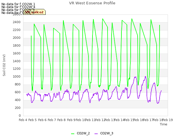 plot of VR West Eosense Profile