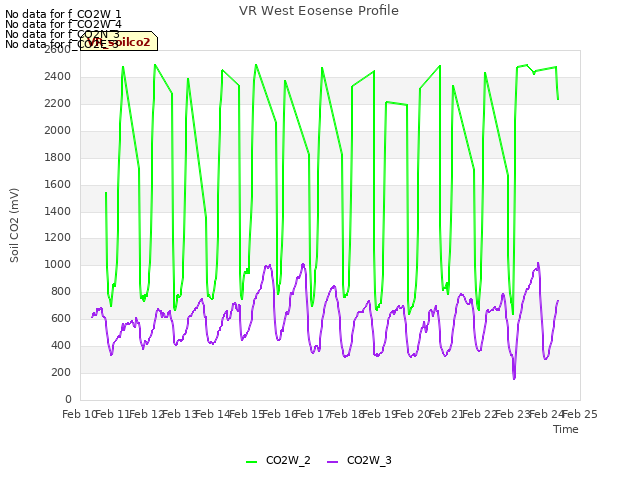 plot of VR West Eosense Profile