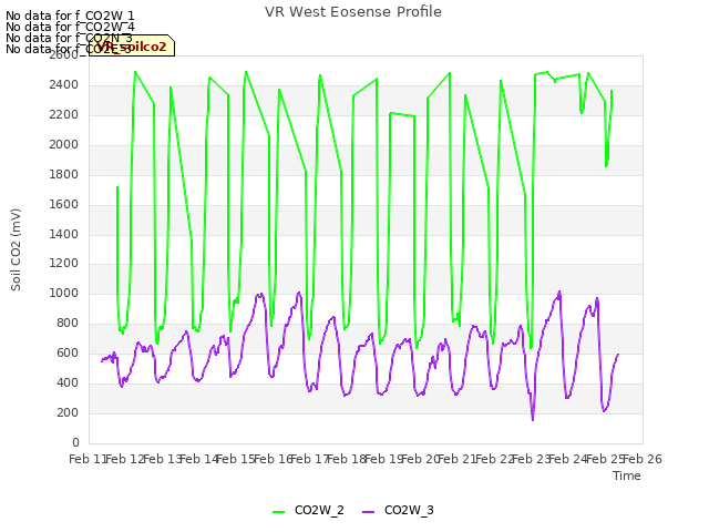 plot of VR West Eosense Profile