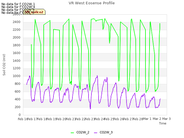 plot of VR West Eosense Profile