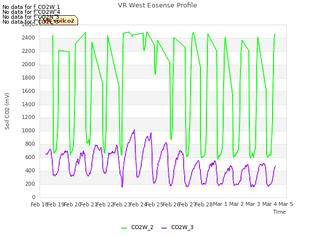 plot of VR West Eosense Profile