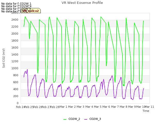 plot of VR West Eosense Profile