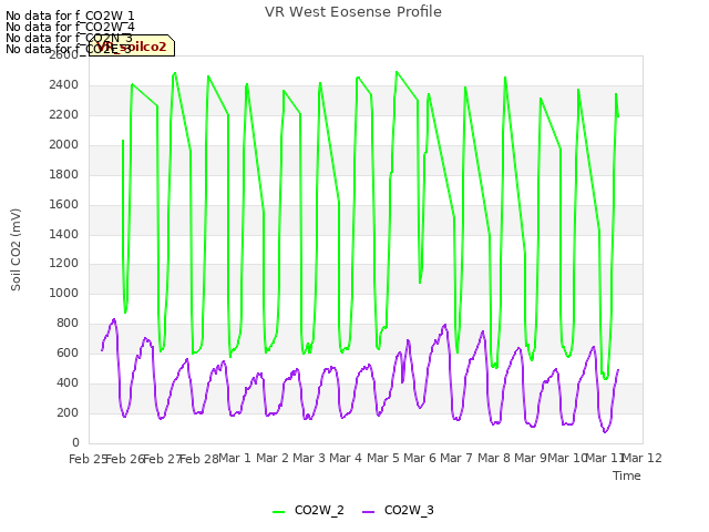 plot of VR West Eosense Profile