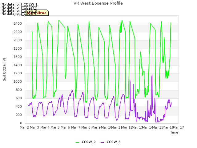 plot of VR West Eosense Profile