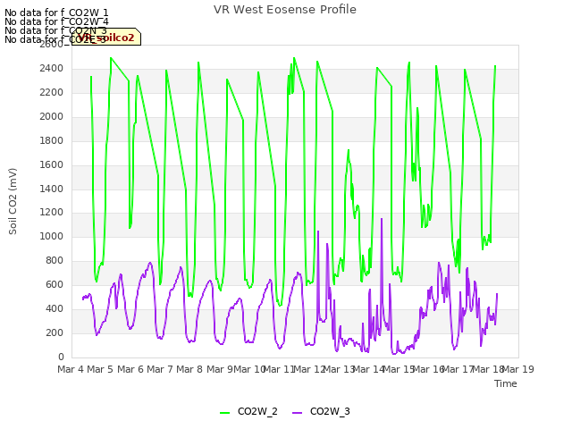 plot of VR West Eosense Profile