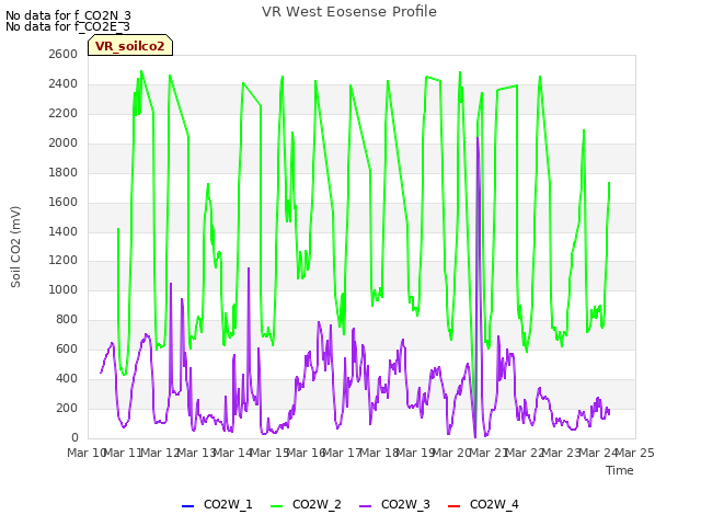 plot of VR West Eosense Profile