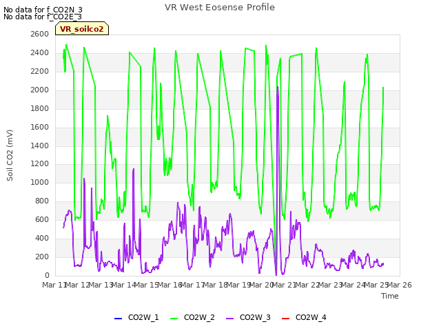 plot of VR West Eosense Profile