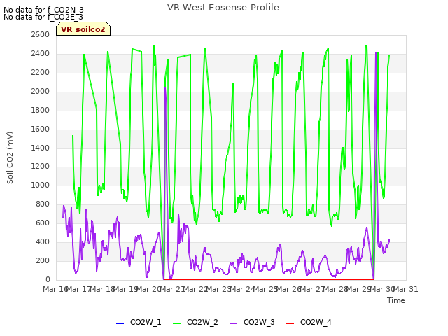 plot of VR West Eosense Profile