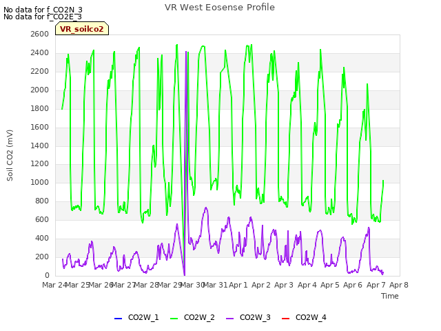 plot of VR West Eosense Profile