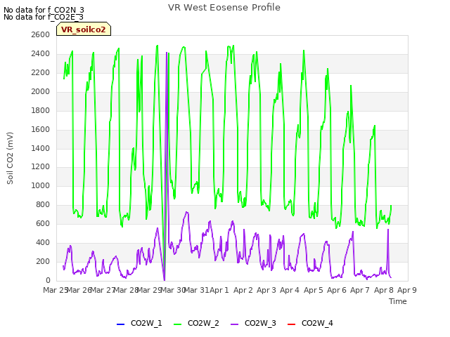 plot of VR West Eosense Profile