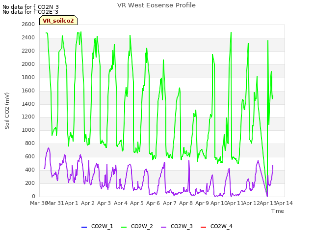 plot of VR West Eosense Profile