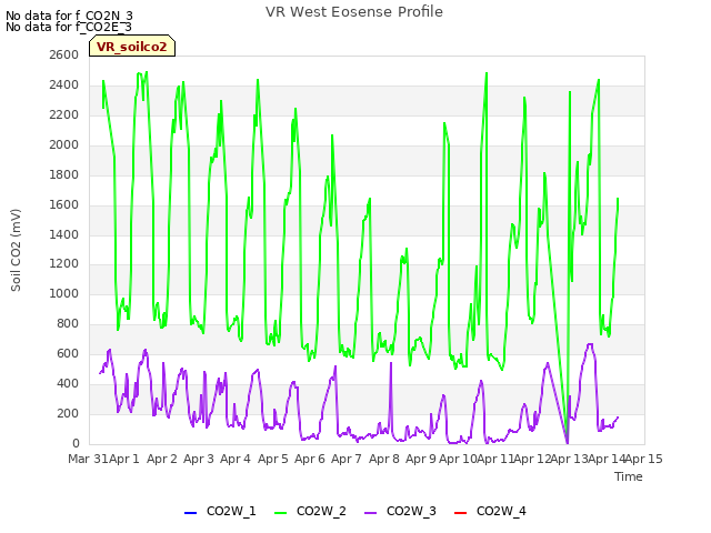 plot of VR West Eosense Profile