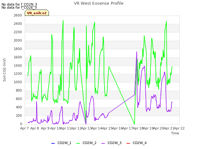 plot of VR West Eosense Profile