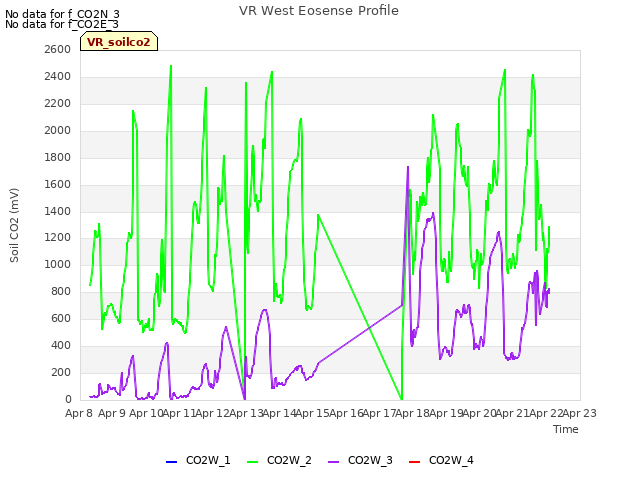 plot of VR West Eosense Profile