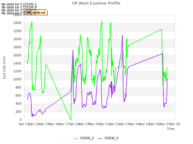 plot of VR West Eosense Profile