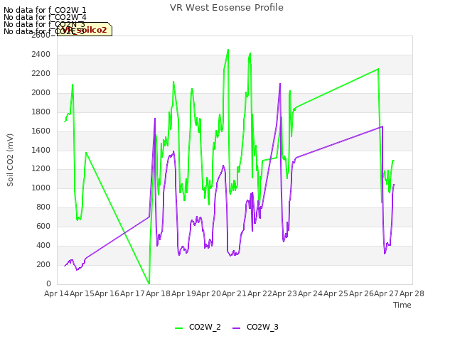 plot of VR West Eosense Profile