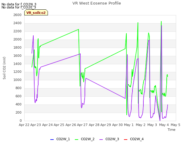 plot of VR West Eosense Profile