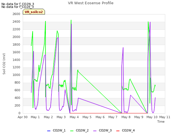 plot of VR West Eosense Profile