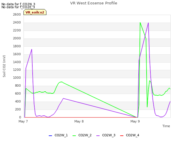plot of VR West Eosense Profile