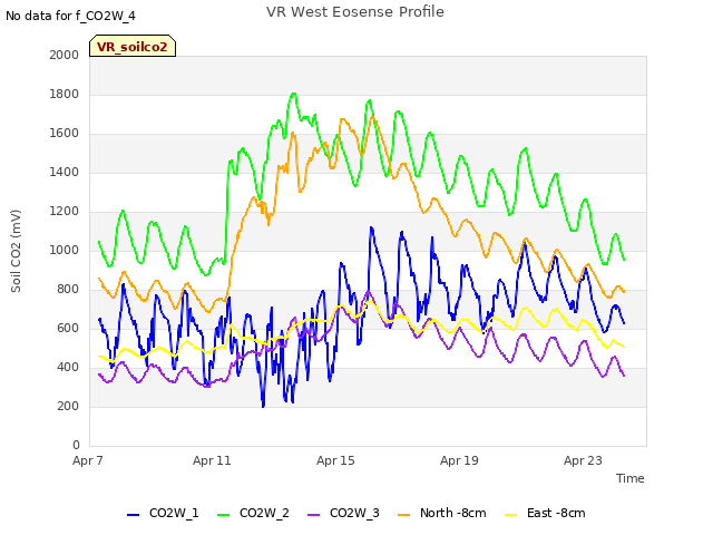 Explore the graph:VR West Eosense Profile in a new window