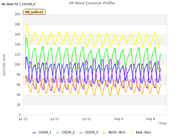 Explore the graph:VR West Eosense Profile in a new window