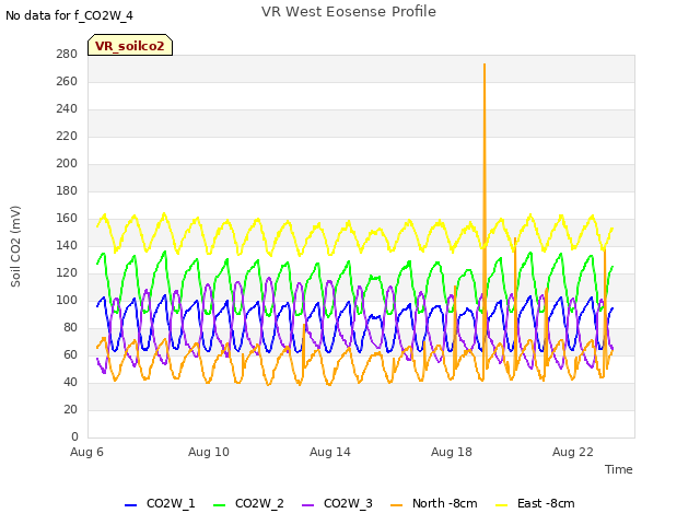 Explore the graph:VR West Eosense Profile in a new window