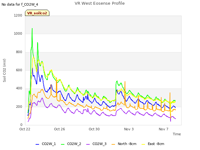 Explore the graph:VR West Eosense Profile in a new window