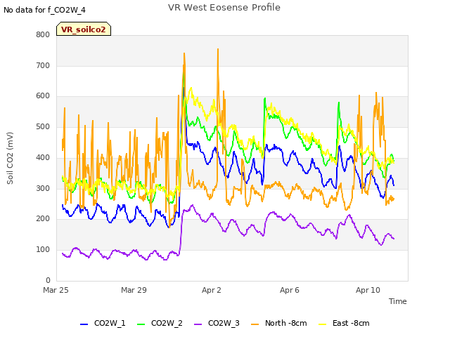 Explore the graph:VR West Eosense Profile in a new window