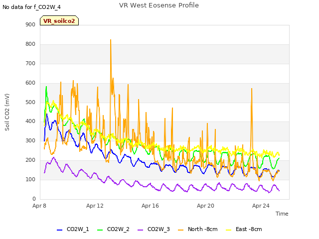 Explore the graph:VR West Eosense Profile in a new window