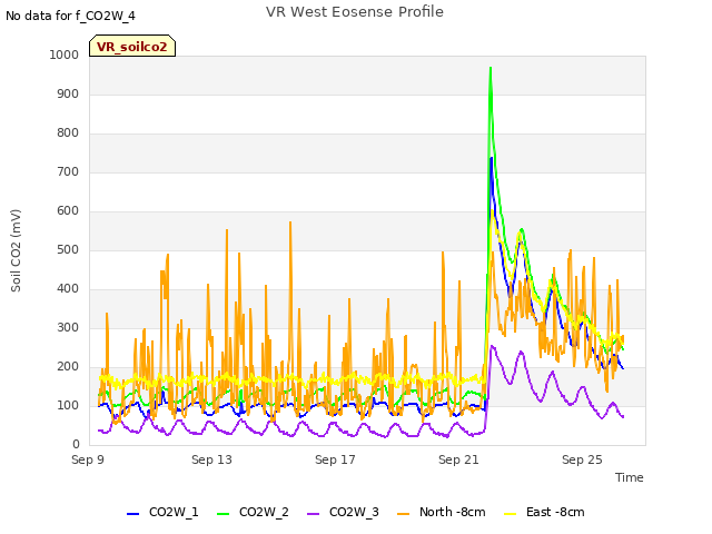 Explore the graph:VR West Eosense Profile in a new window
