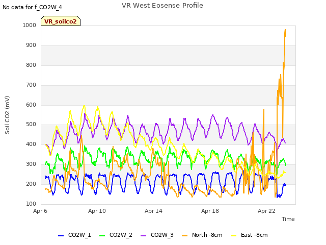 Explore the graph:VR West Eosense Profile in a new window