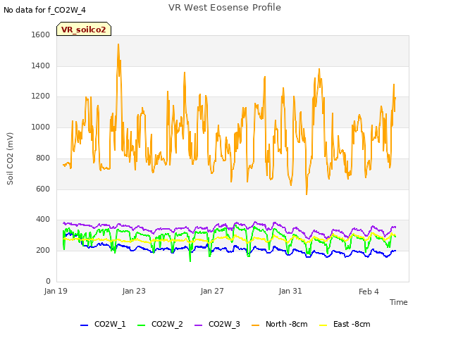 Explore the graph:VR West Eosense Profile in a new window