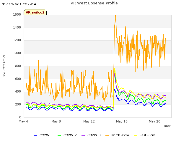 Explore the graph:VR West Eosense Profile in a new window