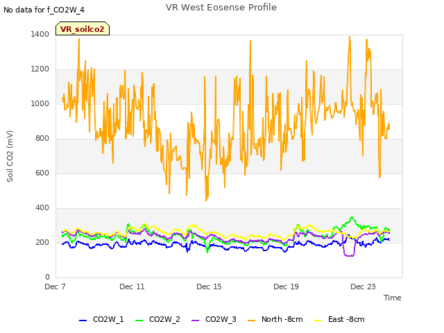 Explore the graph:VR West Eosense Profile in a new window
