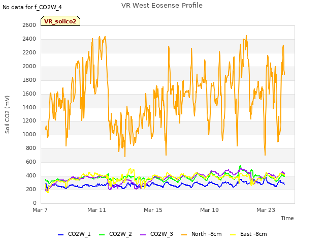 Explore the graph:VR West Eosense Profile in a new window