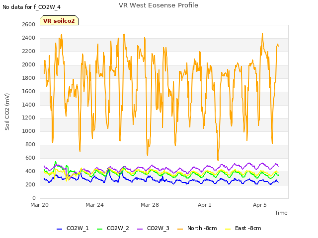 Explore the graph:VR West Eosense Profile in a new window