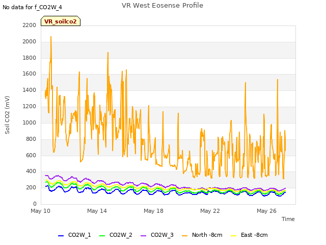 Explore the graph:VR West Eosense Profile in a new window