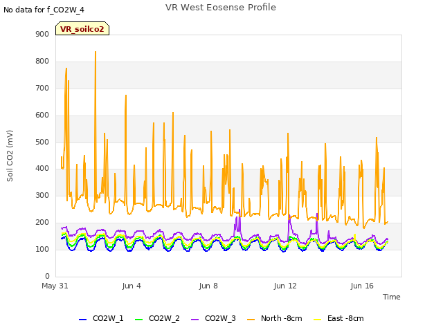 Explore the graph:VR West Eosense Profile in a new window