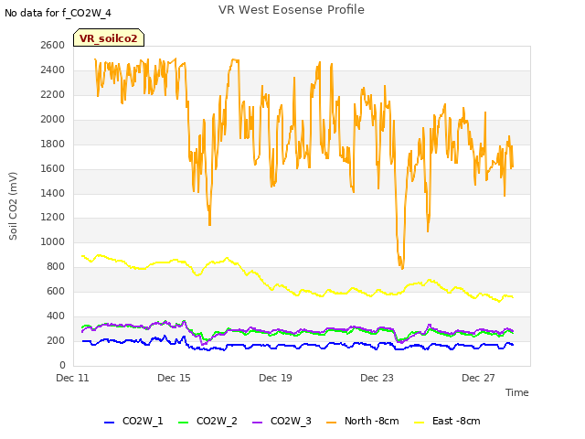 Explore the graph:VR West Eosense Profile in a new window