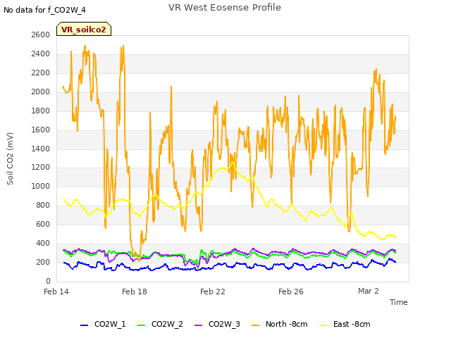 Explore the graph:VR West Eosense Profile in a new window