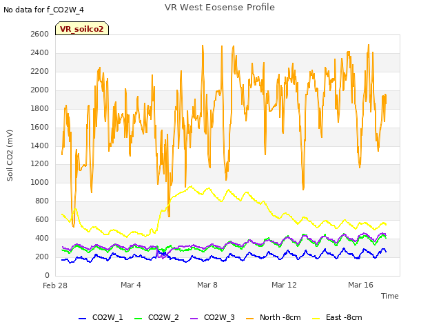 Explore the graph:VR West Eosense Profile in a new window