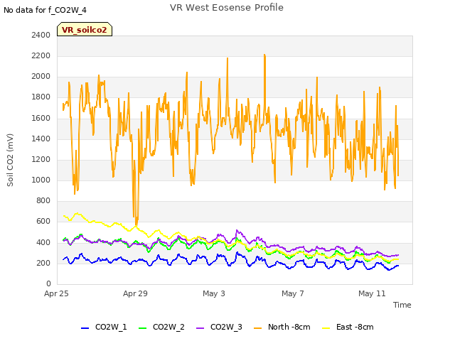 Explore the graph:VR West Eosense Profile in a new window