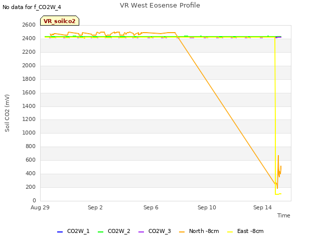 Explore the graph:VR West Eosense Profile in a new window