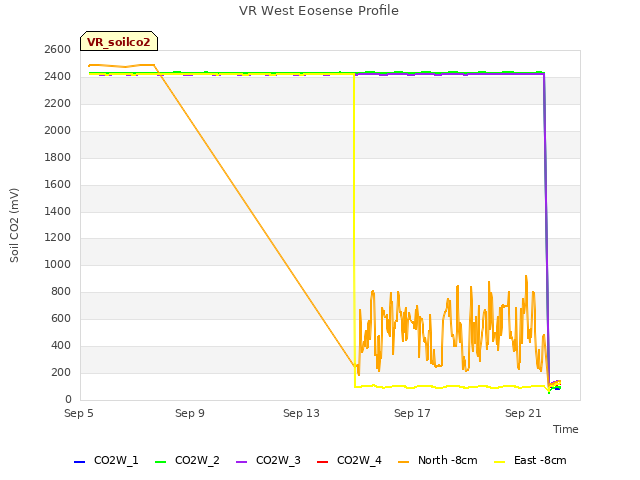 Explore the graph:VR West Eosense Profile in a new window