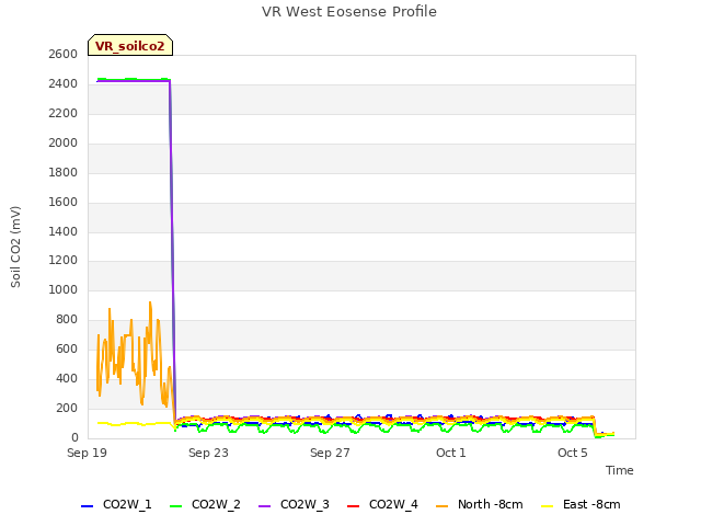 Explore the graph:VR West Eosense Profile in a new window