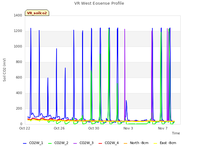 Explore the graph:VR West Eosense Profile in a new window