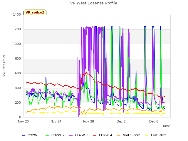 Explore the graph:VR West Eosense Profile in a new window