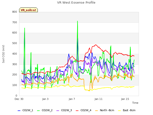 Explore the graph:VR West Eosense Profile in a new window