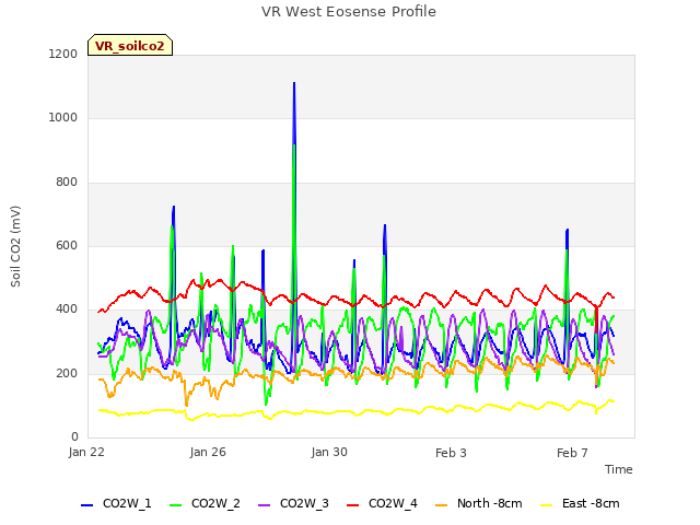 Explore the graph:VR West Eosense Profile in a new window